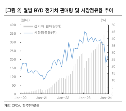 한국투자증권은 28일 BYD가 3월부터 신차 효과로 인한 볼륨 성장이 기대되나 평균 판매 가격(ASP)은 하락할 것으로 전망했다. / 중국승용차시장정보연석회(CPCA), 한국투자증권 제공