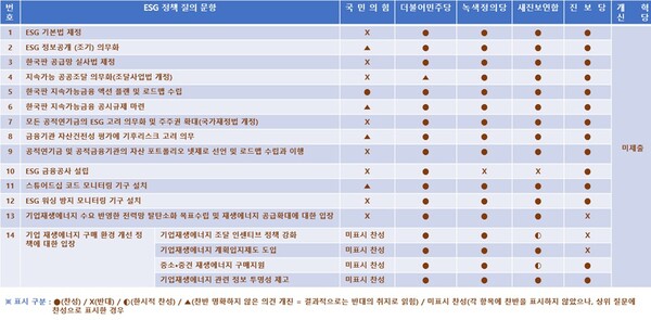 각 정당의 ESG 정책 질의 답변 비교표 / 한국사회책임투자포럼 제공