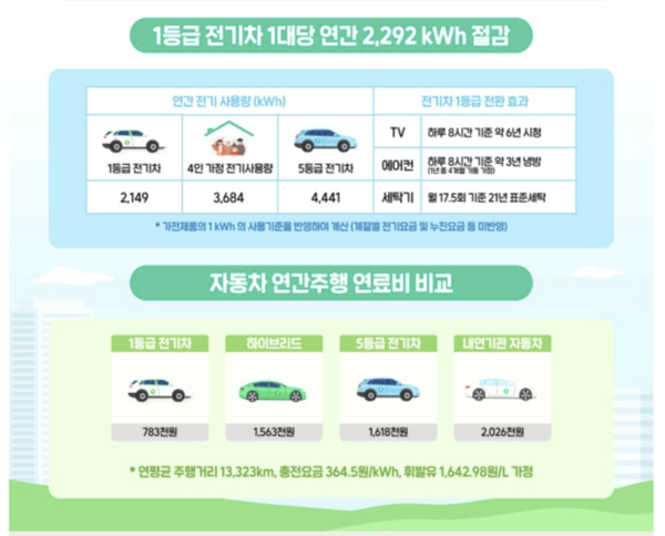 산업통상자원부가 1일부터 전기차 에너지효율 등급제를 전면 시행한다. /산업통상자원부 제공