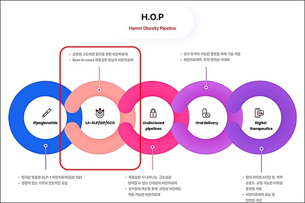 한미약품의 H.O.P 프로젝트. /한미약품 제공