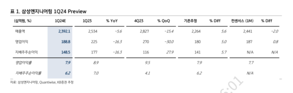 KB증권은 2일 삼성엔지니어링이 하반기부터 의미 있는 주가 상승을 보일 것으로 전망하고 투자의견을 매수, 목표주가를 3만 5000원에 유지했다. / 삼성엔지니어링, KB증권 제공