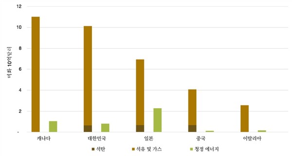 2020~2022년 동안 G20 중상위 5개국가의 글로벌 화석연료사업에 대한 연평균 공적금융 투자액과 청정에너지 투자액. / 기후솔루션. 