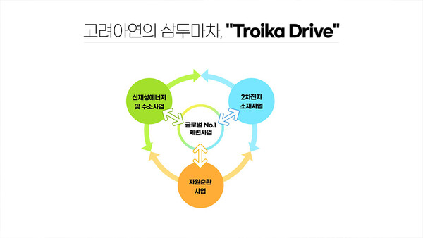 고려아연의 ‘트로이카 드라이브(Troika Drive.TD)’ 사업 / 고려아연 제공
