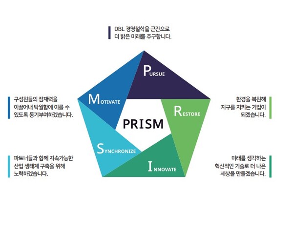 SK하이닉스의 ESG 전략 프레임워크 'PRISM' / SK하이닉스 지속가능경영보고서 갈무리