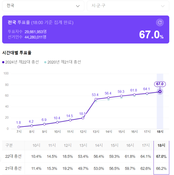 전국 잠정 투표율. /다음 캡쳐