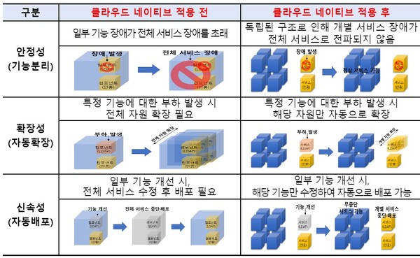 '클라우드 네이티브' 기술 적용 전후 차이 / 행정안전부 제공