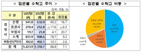 지난해 신탁업 수탁고가 전년 대비 약 7% 증가한 가운데 은행과 보험사가 개선된 실적을 보인 반면, 증권사는 마이너스 성장했다. /금융감독원 제공 