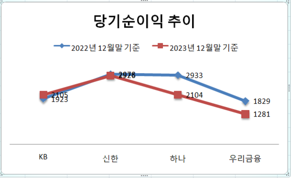 4대 금융지주(KB·신한·하나·우리금융) 캐피탈사 당기순이익 추이. / 자료: 금융감독원 금융통계정보시스템 제공