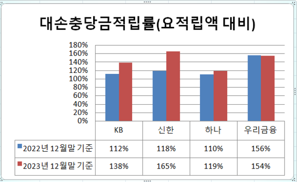  4대 금융지주(KB·신한·하나·우리금융) 캐피탈사 대손충당금적립률(요적립액 대비) 추이. / 금융감독원 금융통계정보시스템 제공