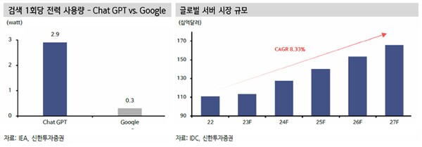 IEA, IDC, 신한투자증권 제공