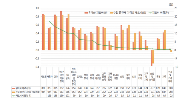 산업별 유가, 수입 중간재 물가 증가율과 재료비 증가율의 상관관계(2000~2022년) / 산업연구원