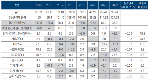 산업별 유가, 수입 중간재 물가 증가율과 재료비 증가율의 상관관계(2000~2022년) / 산업연구원