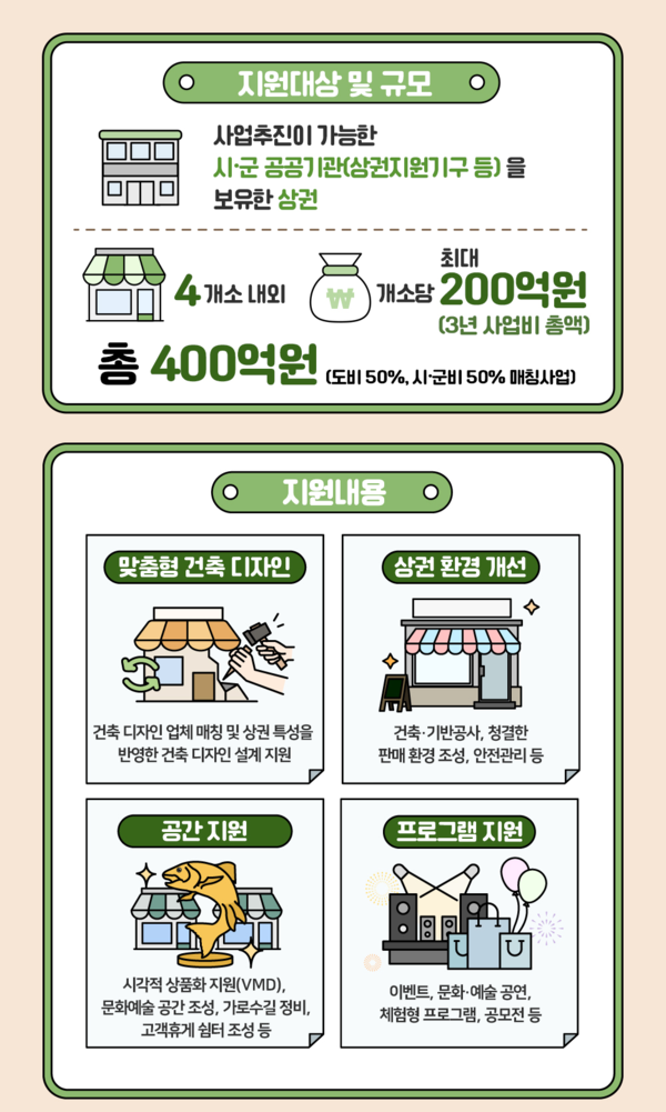 지원대상은 「전통시장 및 상점가 육성을 위한 특별법」 제2조에 의한 전통시장, 상점가(골목형상점가 포함)를 포함한 시·군에서 정한 상권이며 선정 이후 사업수행은 시·군 공공기관(상권지원기구 등)을 통해 전문적으로 추진할 방침이다./ 경상원 제공