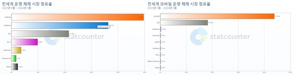 전세계 OS 시장 점유율(좌), 전세계 모바일 OS 시장 점유율(우) / 스탯카운터 제공