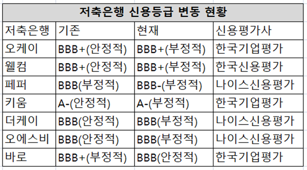 최근 1년 저축은행 신용등급 변동 현황. / 자료: 한국기업평가, 한국신용평가, 나이스신용평가 각 사 제공 
