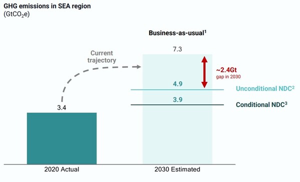 보고서는 동남아의 탄소 배출량이 현재 궤도를 이어갈 경우 2030년 목표한 만큼 탄소 배출을 줄이지 못하고 2.4Gt 적은 4.9Gt 줄이는 데 그칠 것이라고 경고했다. 2030년 아세안 예상 탄소 감축량 그래프 / 배인앤드컴퍼니 보고서 갈무리