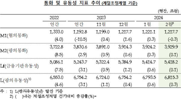 한국은행이 16일 발표한 '2024년 2월 통화 및 유동성 동향'에 따르면 지난 1월 광의통화(M2) 평균 잔액은 3929조 9000억원으로 전월 대비 5조 7000억원 늘었다. /한국은행 제공