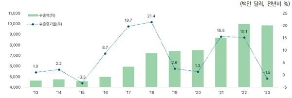 이차전지 수출액, 수출증감률 추이 / 한국무역협회