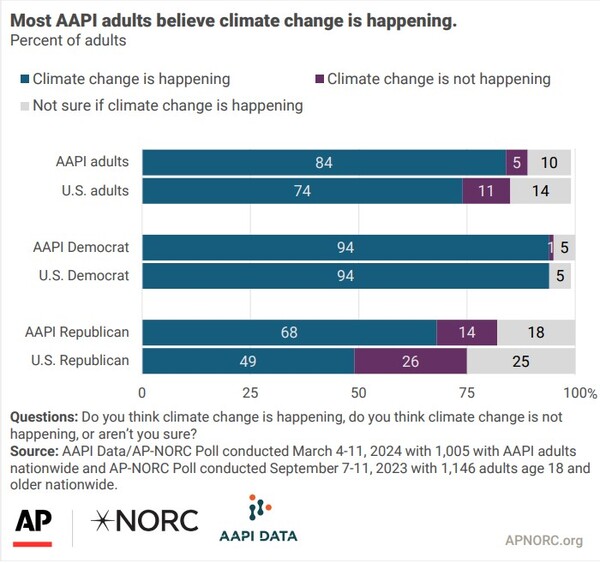 AAPI 데이터와 AP-NORC의 공동 여론조사에서 아시아·태평양계 미국인 대부분이 기후변화가 일어나고 있다고 답했다. / AP-NORC 여론조사 보고서 갈무리