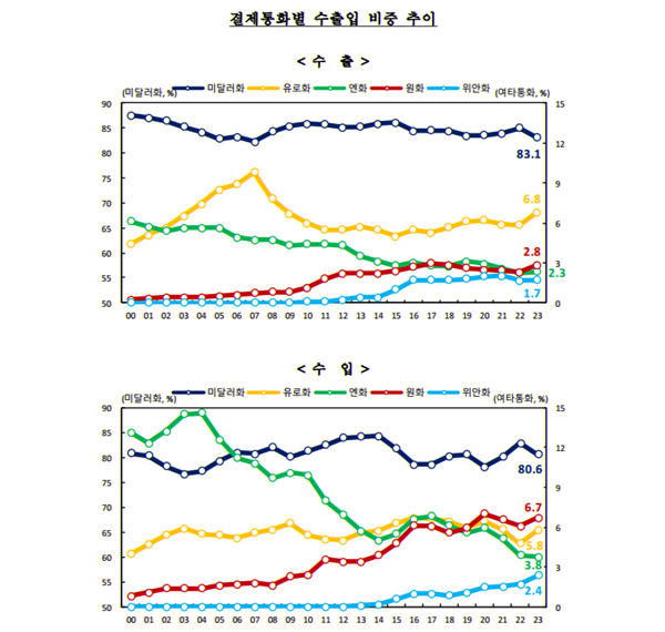 결제 통화별 수출입 비중 추이./ 한국은행 제공