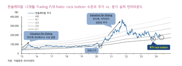 키움증권은 22일 삼성전자의 HBM 시장 점유율 확대가 한솔케미칼의 분기 실적 성장을 이끌 것으로 전망했다. / 키움증권 제공