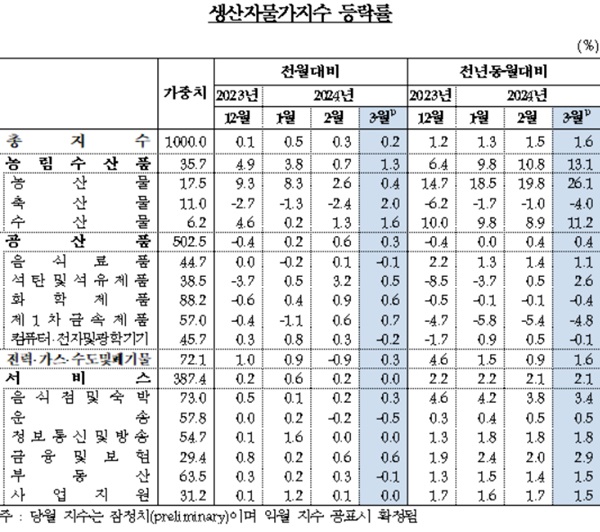 한국은행이 23일 발표한 '2024년 3월 생산자물가지수(잠정)'에 따르면, 지난할 생산자물가지수는 2월(122.21)보다 0.2%가 오른 122.46(2015년=100)로 집계됐다. /한국은행 제공