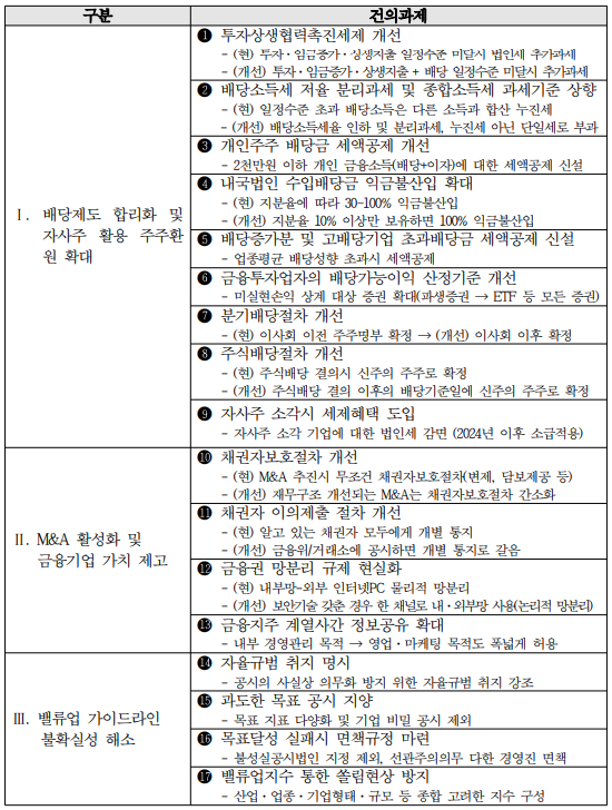 자본시장 발전을 위한 정책개선과제 / 대한상의