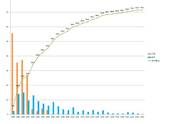 ​​공적자금 회수 추이. /금융위원회 제공 