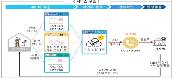 각 협력사는 전력(한국전력), 수도(수자원공사), 통신(SK텔레콤)의 사용량 이상내역을 서버로 전송하고 한전은 데이터를 취합·분석해 최종 이상여부를 판단하며, 이상고객으로 판단시 SK텔레콤이 AI전화로 안부확인 및 지자체 담당자에 메신저 전달 예정. / 한전 제공. 