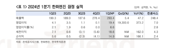 한국투자증권은 25일 한화엔진의 1분기 매출액과 영업이익이 예상치를 상회했다며 목표가를 14% 상향 조정했다. / 한국투자증권, 한화엔진 제공