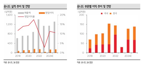 SK증권은 25일 유니드가 올해 설비 경쟁력을 바탕으로 우호적인 실적을 지속할 것으로 전망했다. / SK증권, 유니드 제공