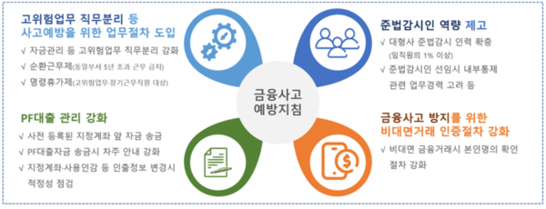 금융사고 예방지침. / 금융감독원 제공 