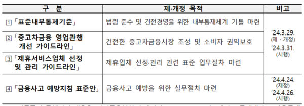내부통제 관련 모범규준. / 금융감독원 제공