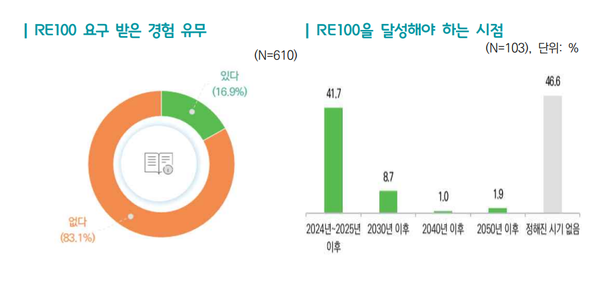 RE100 요구 받은 경험 유무(왼쪽), RE100을 달성해야 하는 시점 / 한국무역협회