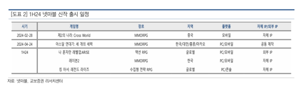 교보증권은 26일 넷마블의 올해 1분기 영업이익이 예상치를 하회할 것으로 전망했다. / 교보증권, 넷마블 제공