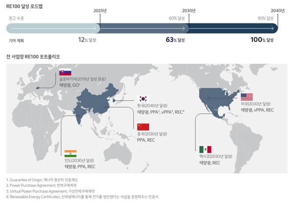 기아의 2040 RE100 로드맵. / 지속가능경영보고서 갈무리. 