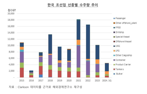 '한국 조선업 선종별 수주량 추이' 표 / 한국수출입은행 양종서 수석연구원의 '해운·조선업 2024년 1분기 동향' 보고서 내 발췌