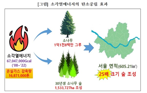 소각열에너지의 탄소중립 효과. / 한국자원순환에너지공제조합 제공. 