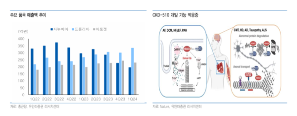 유안타증권은 29일 종근당의 올해 1분기 실적이 예상치에 부합했다고 판단했다. / 유안타증권, 종근당 제공