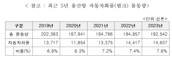 최근 5년간 울산항 자동차화물(벌크) 물동량 / 울산항만공사 제공