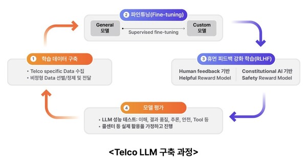텔코LLM 구축 과정 / SKT