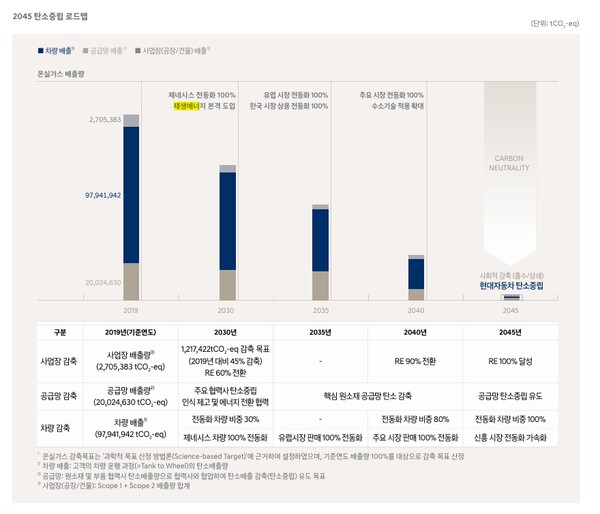 현대차의 2045 탄소중립 로드맵. / 지속가능경영보고서 갈무리. 