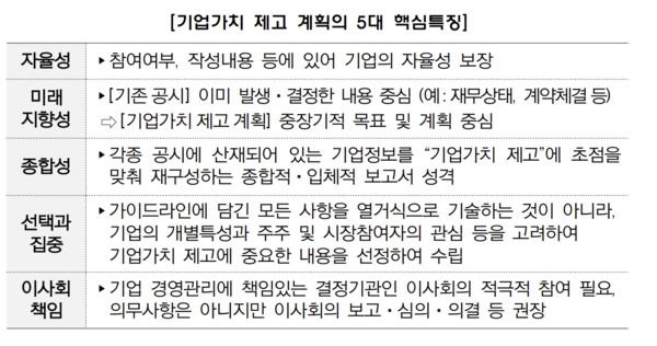 기업가치 제고 계획의 5대 핵심특징. /금융위원회