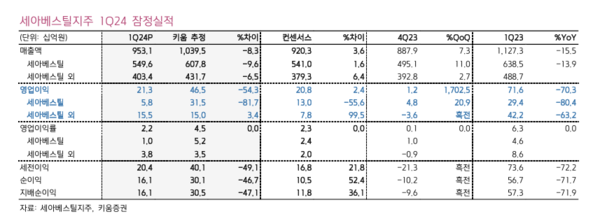 키움증권은 3일 세아베스틸지주에 대해 1분기 영업이익이 전년 동기 대비 부진했지만 4분기 대비 턴어라운드에 성공했다고 판단했다. / 키움증권, 세아베스틸지주 제공