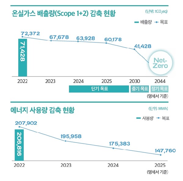 우리금융의 온실가스 배출량(위) 및 에너지 사용량 감축 현황. / 지속가능경영보고서 갈무리. 