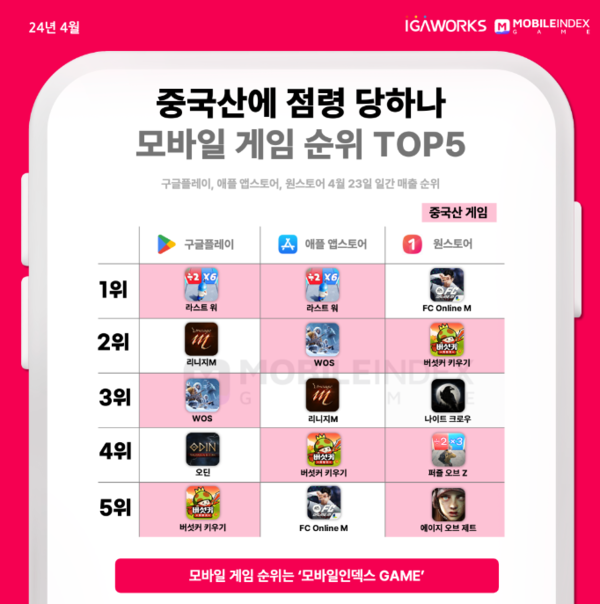 모바일인덱스GAME 제공./