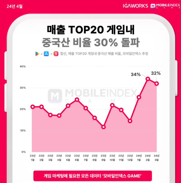 모바일인덱스GAME 제공./