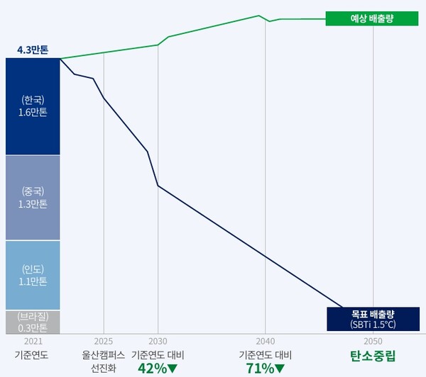 HD현대건설기계의 탄소중립 로드맵. / 지속가능경영보고서 갈무리. 