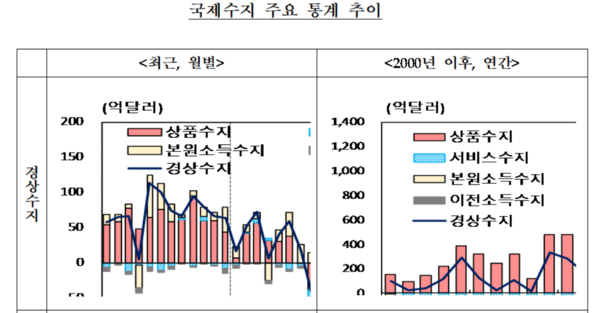경상수지 주요 통계 추이. / 한국은행 제공 