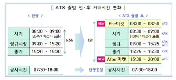 ATS 출범 전후 거래시간 변화. / 금융투자협회 제공.